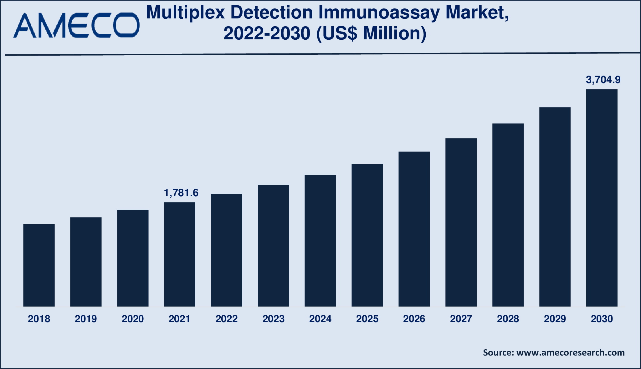 Multiplex Detection Immunoassay Market Size, Share, Growth, Trends, and Forecast 2022-2030